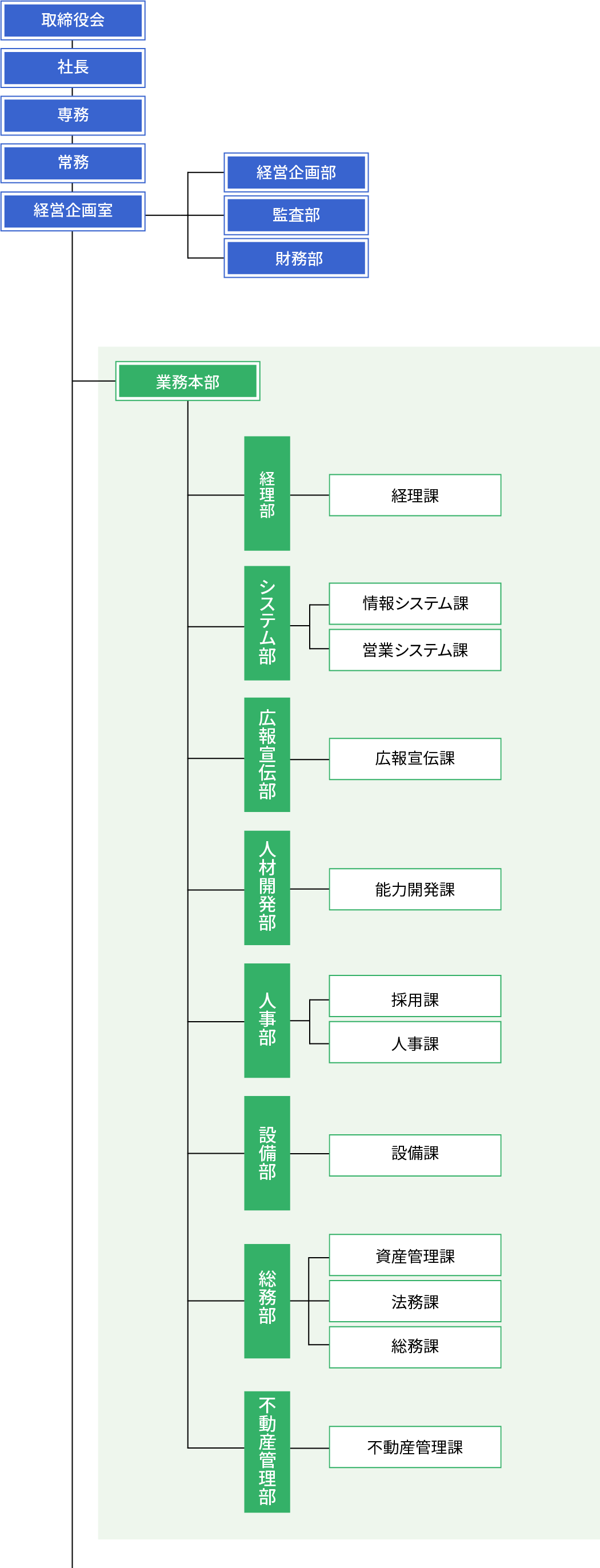 組織図 セントラルグループ