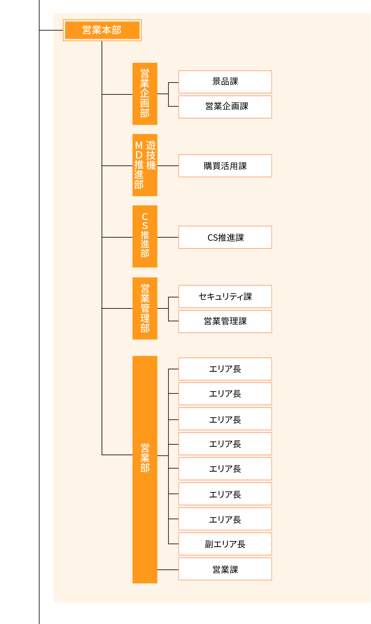 組織図