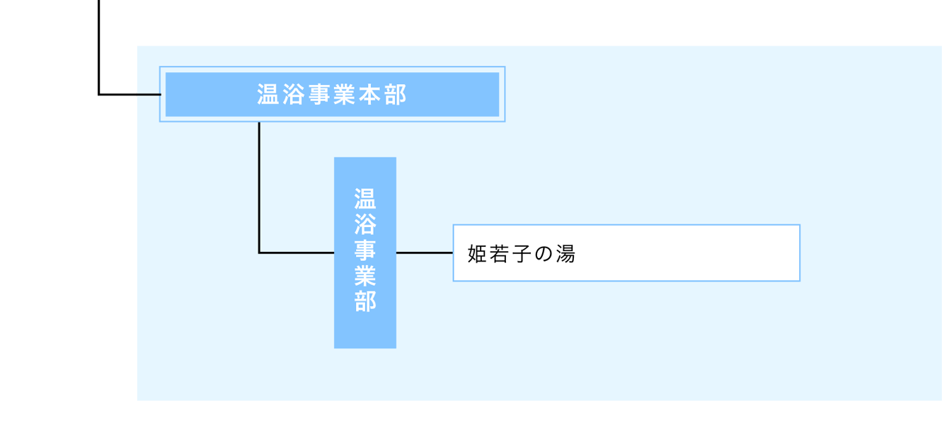 組織図